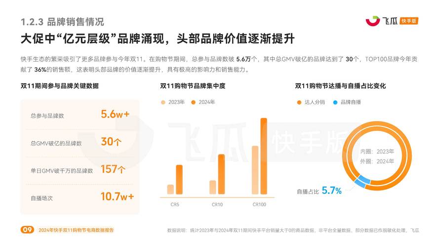 内容场GMV增长_快手播放量下单_快手电商双11战报